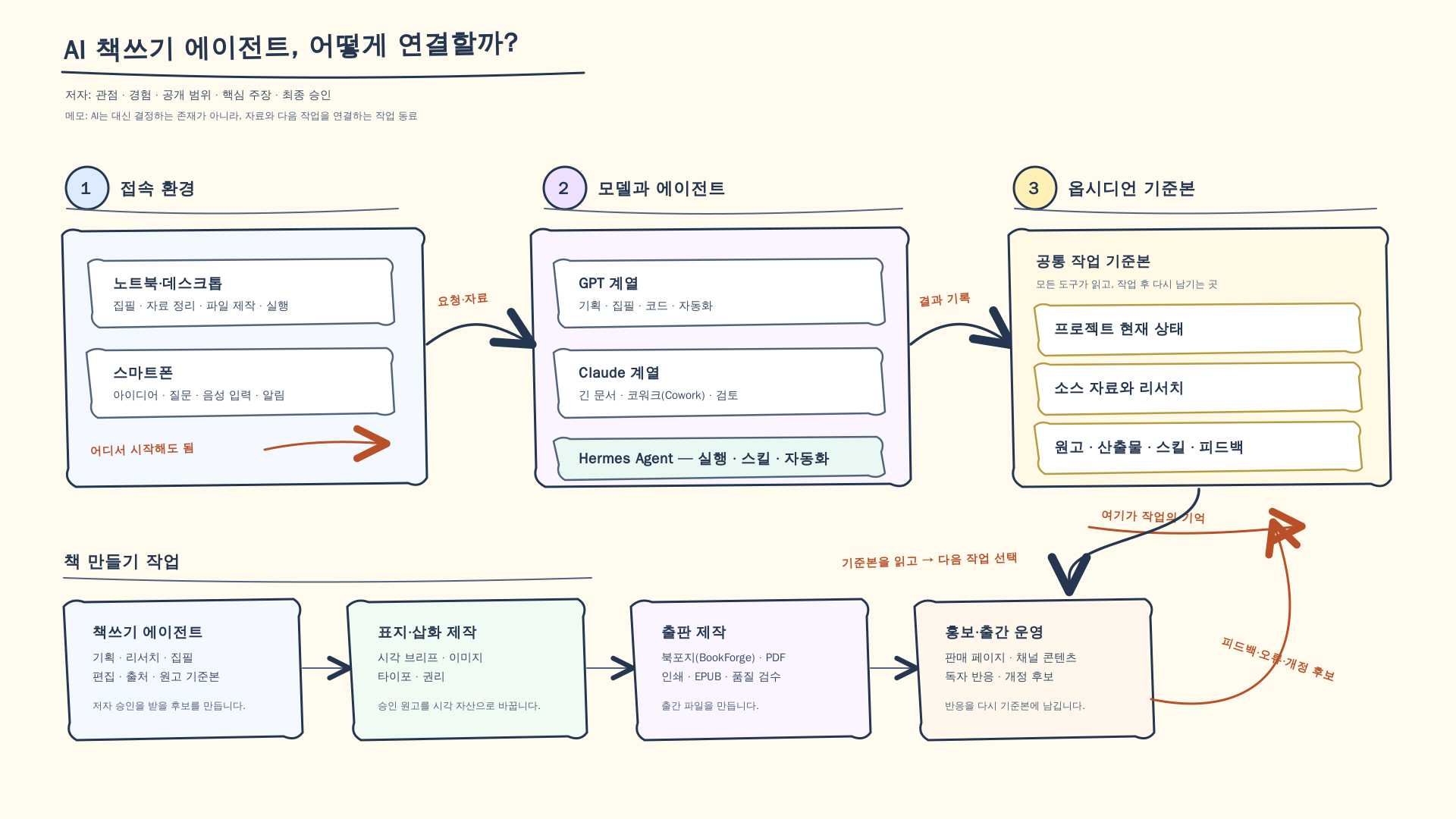 노트북과 스마트폰, AI 모델과 에이전트, 옵시디언 공통 작업 공간이 책 만들기 작업으로 이어지는 시스템 구성도